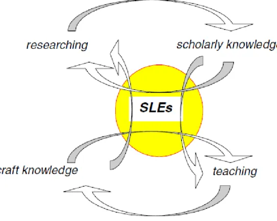 Figure 3-4. Shuttling between theory and practice (Wittmann, 2001a, p. 5) 
