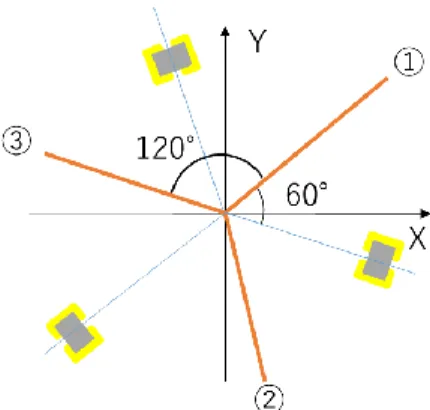 図 12 に水平方向の制御用に取り付けた反射型センサ①，