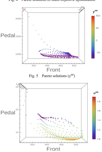 Fig. 6    Pareto solutions (n SS ) 
