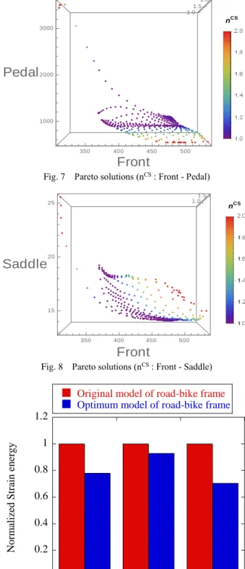 Fig. 7    Pareto solutions (n CS  : Front - Pedal) 