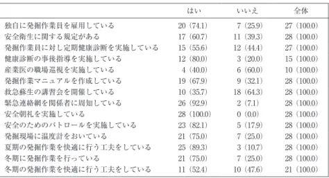 表 2 民間埋蔵文化財発掘調査会社における労働安全衛生管理状況 全体いいえはい （100. 0）27（25.9）7（74.1）20独自に発掘作業員を雇用している （100