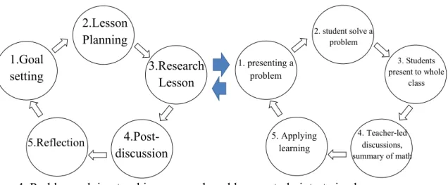 Figure 4. Problem solving teaching approach and lesson study intertwined 