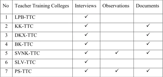 Table  8). This survey was conducted  for nearly  two months from January to March 2018,  during which was the middle of the second term of the Lao school calendar