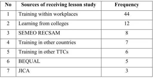 Table 9. Sources of receiving lesson study 