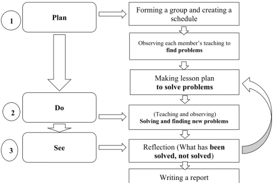Figure 13. Model of lesson study adaptation in KK-TTC, created by author 