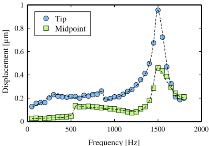 Fig4  Weibull plots of bending strength of EPD and uniaxial press. 