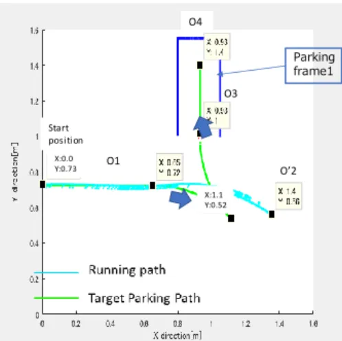 図 5 を用いて駐車経路を設計した結果を以下に説明する .今回の 駐車枠の場合,切り返し点のから前進操舵点までの y 方向の余裕と 経路補正を行うことを考慮すると 45° で旋回させる方がよいと考え た .また,X 軸とY 軸上に壁や柵などがあると考えると柵との距離が 0.3m であり,この経路に従って駐車をすると接触する可能性がない と考えられる.また ,点 O3 の座標が(0.93,1.0)を示していることから , 駐車枠線を踏まずに駐車を完了できると考えられる.よって,この経 路に従って駐車を行えば,
