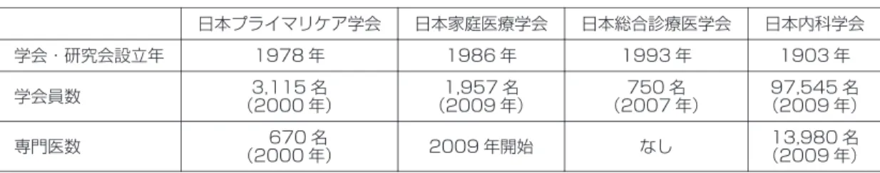 表 .  プライマリケア 3学会と日本内科学会の概要 日本内科学会日本総合診療医学会日本家庭医療学会日本プライマリケア学会 1903年1993年1986年1978年学会・研究会設立年 97, 545名 （2009年）750名（2007年）1,957名（2009年）3,115名（2000年）学会員数 13, 980名 （2009年）なし2009年開始  670名（2000年）専門医数 幅広い人間理解，その人と家庭や職場や地域と の連関を重視する．対象者の生涯にわたる継続 性，健康時と病時を通じての継続性，医療