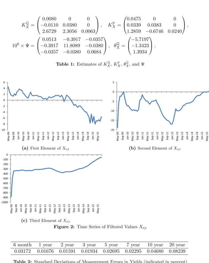 Table 1: Estimates of K X Q , K X P , θ X Q , and Ψ