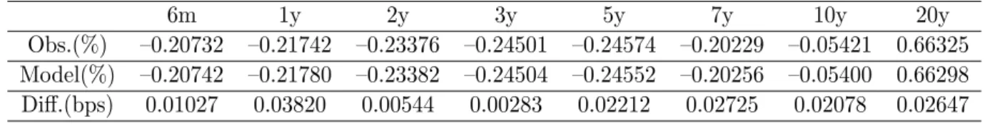 Table 5 shows the optimal parameters obtained as a result of the calibration.