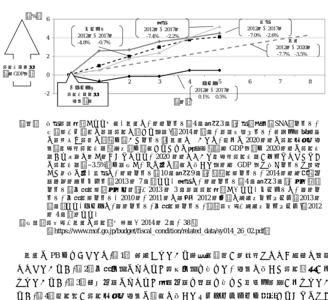 図表 6  主要国の財政健全化のペース  （注）  各国経済見通しより作成。日本は、年度ベース（4 月～翌 3 月）、国＋地方（SNA）ベース、 内閣府「中長期の経済財政に関する試算」 （2014 年１月、経済再生ケース、復旧・復興対策 の経費及び財源の金額を除いたベース） 。日本については、現行の 2020 年度の財政健全化目 標（基礎的財政収支黒字化）を達成するための要調整額（対 GDP 比）を 2020 年度の財政収 支から単純に差し引くことにより、2020 年度において基礎的財政収支がゼロとなったと