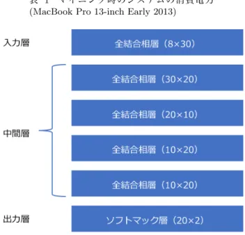 表 1 マイニング時のシステムの消費電力 (MacBook Pro 13-inch Early 2013)