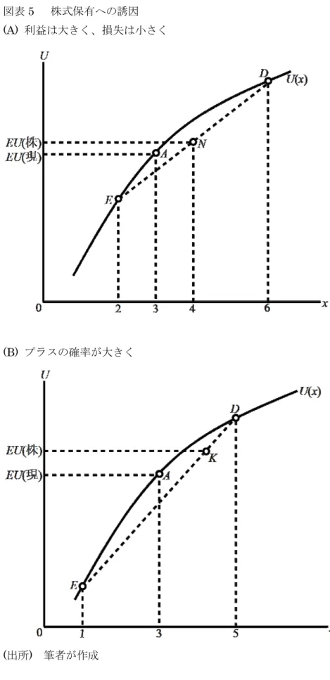 図表 5  株式保有への誘因 (A)  利益は大きく、損失は小さく