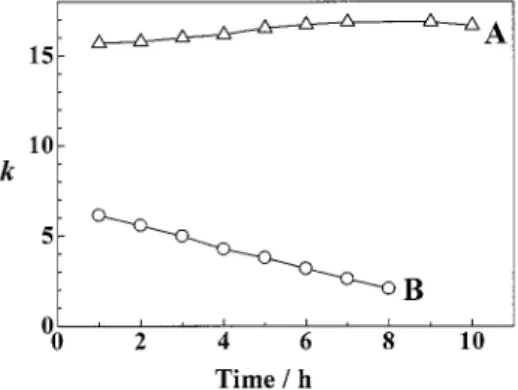 Fig. 2 Stability of monolithic silica capillary columns modified with dilauryldimethylammonium ion or cetyltrimethylammonium ion
