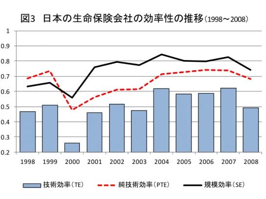 図 3 日本の生命保険会社の効率性の推移 （ 1998 ～ 2008 ） このように生命保険会社にとって厳しい市場環境であったが、底流には日本生命保険の 保険加入率が 100％近くになり、 保険金額も GDP の 3 倍になるなど市場の飽和状況がある。 これに、高齢化の進展や個人所得の減少などが影響し主力の個人保険市場が縮小、また企 業保険も長引く不況の影響で企業が連続的な経費圧縮を進めたため伸び悩んだことが市場 の飽和感を更に加速した。このような状況下では、保険業界が新たな技術を投入したとし ても効率性フ