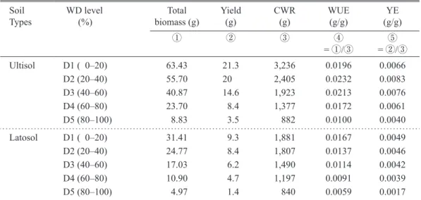 Table 5.  The effect of water deficit (WD) on water uses efficiency (WUE), and yield efficiency (YE) Soil Types WD level  