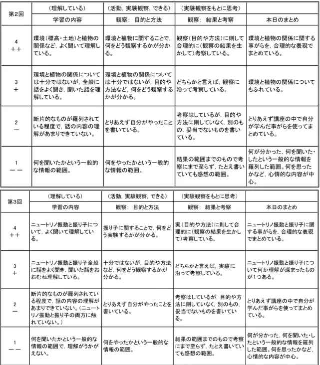 表 1-1   第２・３回講座レポートの評価時に用いた基準表                                                                                                  