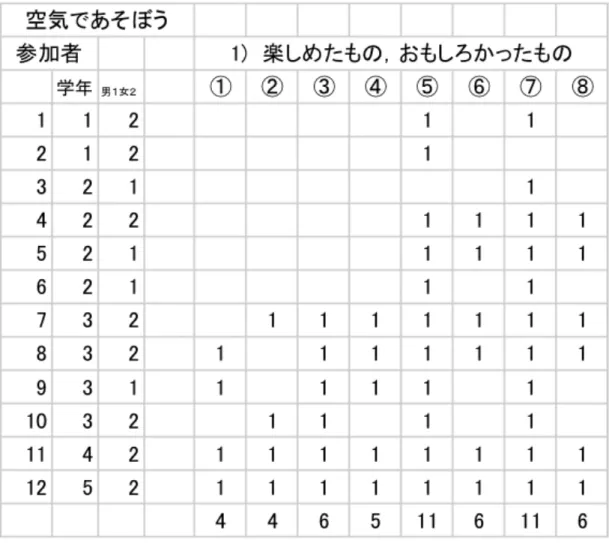 表 31-1   参加者の講座後の反応（設問１）  