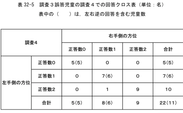 表 32-5   調査３誤答児童の調査４での回答クロス表（単位：名）   表中の（      ）は，左右逆の回答を含む児童数               表 32-6   方位認識習得が全く不十分な児童の調査３・４の回答     