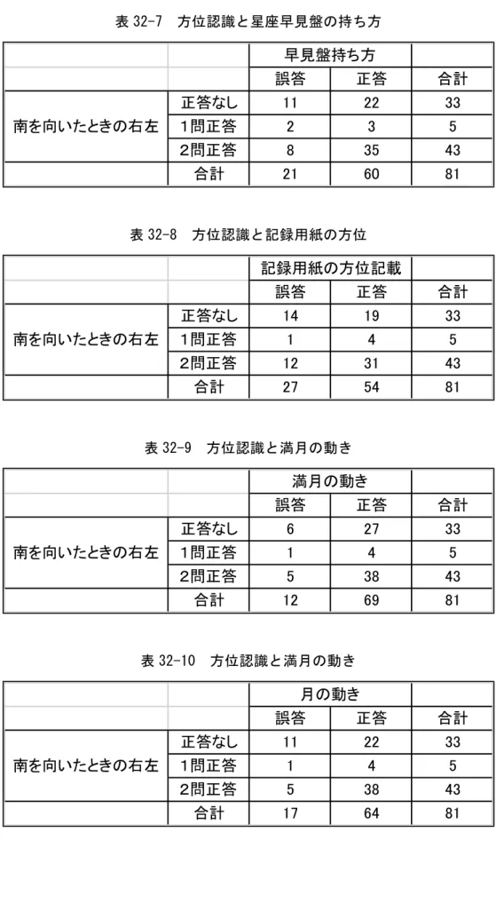 表 32-7   方位認識と星座早見盤の持ち方         表 32-8   方位認識と記録用紙の方位         表 32-9   方位認識と満月の動き          表 32-10   方位認識と満月の動き            