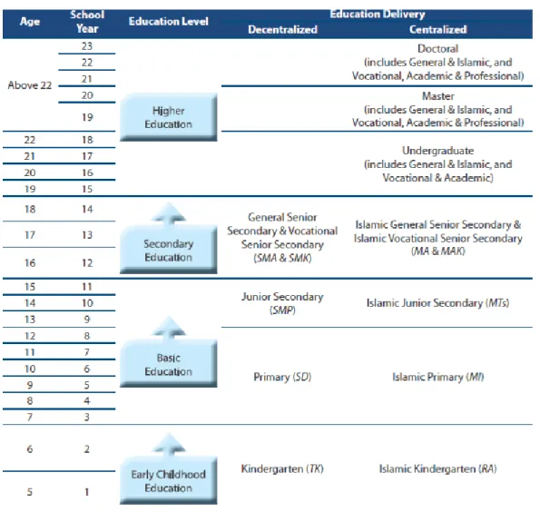 Figure 3. Indonesia education system  [ MoEC:2013 ] 