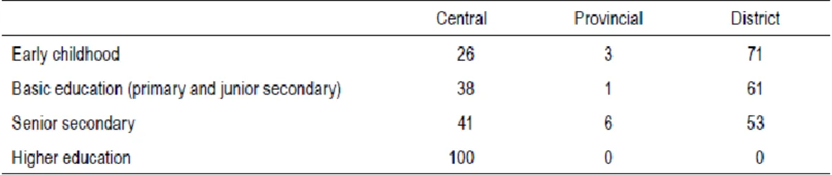 Table 1. Distribution of population, Students, Educational Institutions, and Teachers, by age and level of education,  Indonesia, 2013 [Education Statistics of MoEC 2012/2013]  