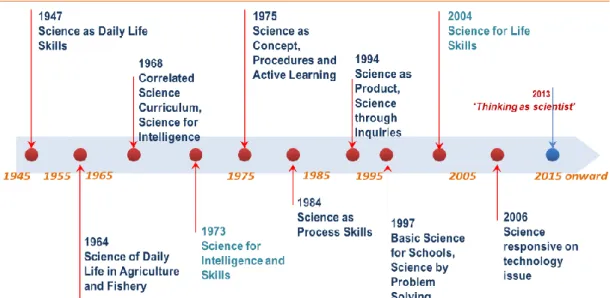 Figure 4. Main Strike of Evolution Science in School Curriculums of Indonesia 