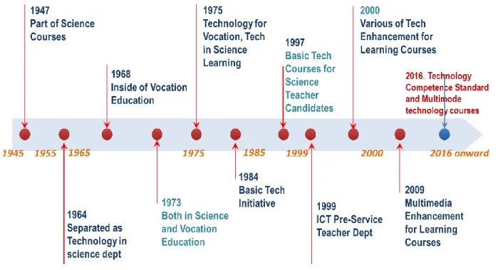 Figure 6. Main Strike of Evolution Technology in Science Curriculums for Pre-Service Science Teacher in  Indonesia   