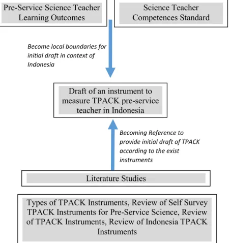 Figure 7. Localize TPACK Framework in order to design and examine TPACK instrument for pre-service  science teacher