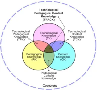 Figure  8.  Technological,  Pedagogical,  and  Content  Knowledge  Framework.  Permission  to  use  the  technological, pedagogical, and content knowledge image is granted [source: http://tpack.org.] 