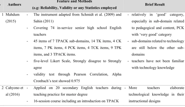 Table 6. Review on selected TPACK instruments for pre or in service teacher  
