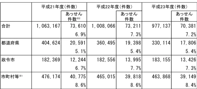 表 相談件数 推移 ※ あっせ 件数 ※ あっせ 件数 あっせ 件数 合計 1 , 0買 」 ,1 買 貸 貸」 , 買1 0 1 ,0 0 8, 0 買買 貸 」 ,「 1 1 重 貸貸 , 1」 貸 貸 0, 」 81 買 普重 財 貸普 」 財 貸 普 「財 都道府県 『0 『 ,買 「 『 「0 , 監重 1 」 買 0, 『 重監 1 重 ,」 重 8 」 」0 , 11 『 1 貸, 8 0買 監 普1 財 監普 『 財 監 普 『財 政 市 18 「 ,」 買 重 1「 , 「『 『 1 8 