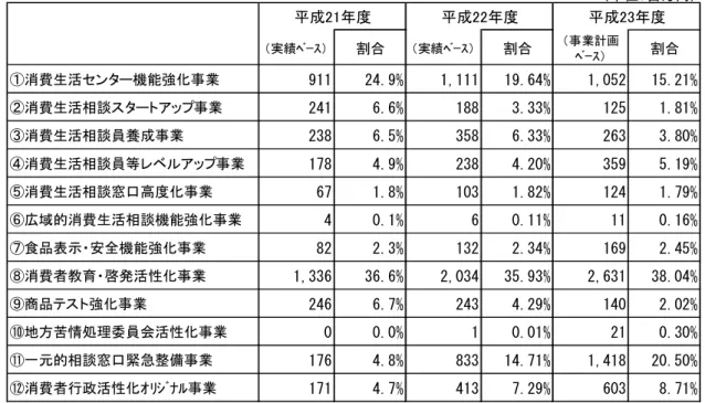 表 地方消費者行 活性化基金 ニュ 活用状況 単位： 百万円 実績ﾍﾞｰ 割合 実績ﾍﾞｰ 割合 事業計 ﾍﾞｰ 割合 消費生活センタ 機能強化事業 重11 「『普重財 1,111 1重普買『財 1,0監「 1監普「1財 消費生活相談ス タ トアップ事業 「『1 買普買財 188 」普」」財 1「監 1普81財 消費生活相談員養成事業 「」8 買普監財 」監8 買普」」財 「買」 」普80財 消費生活相談員等 ベ アップ事業 1貸8 『普重財 「」8 『普「0財 」監重 監普1重財 消費生活相談窓口高度化事