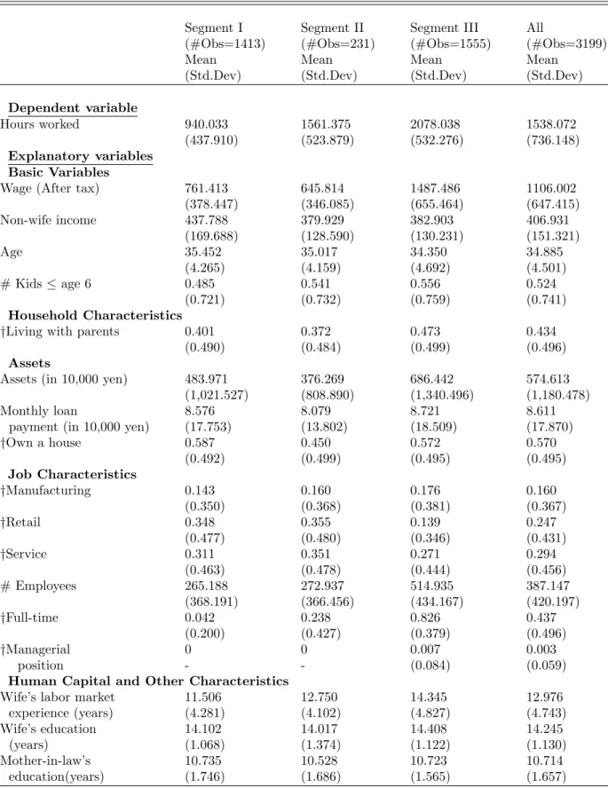Table 4: Summary Statistics