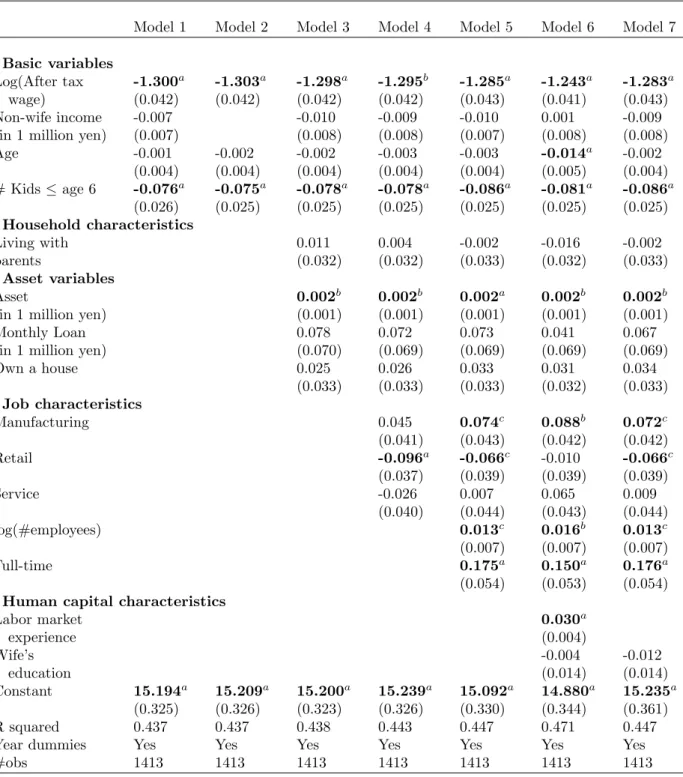 Table 6: OLS Results for the Budget Segment I