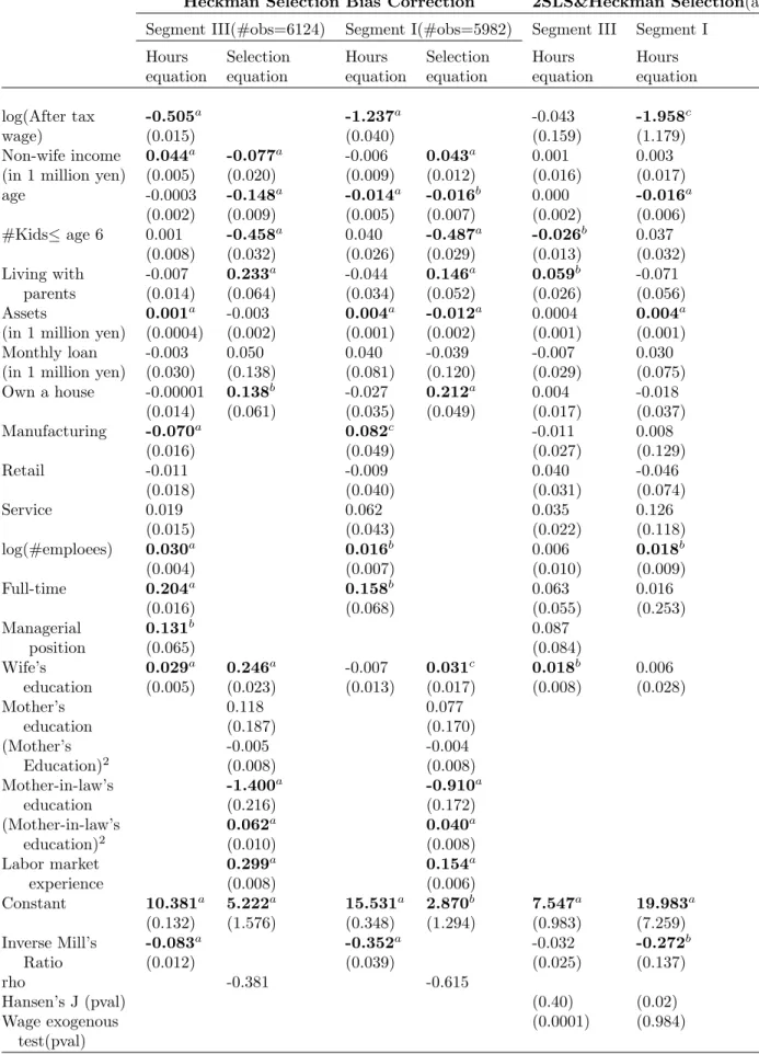 Table 8: Heckman Selection Bias Correction Results