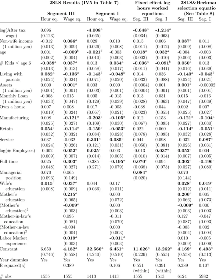 Table 10: Data Appendix : Other results