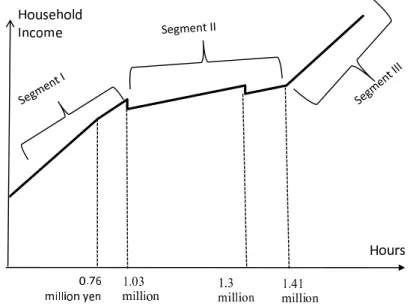 Figure 1: Budget Constraint for a Typical Wife