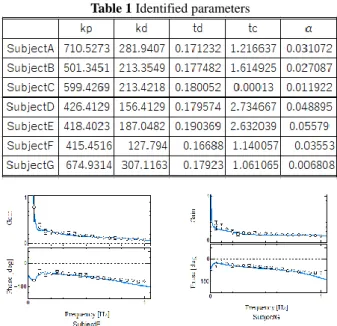 Table 1 Identified parameters 