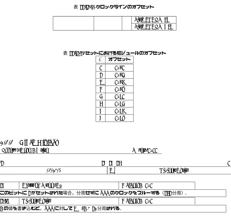 表 11.1: 各クロックラインのオフセット Link SDRAM 2X Link SDRAM X2X 表 11.2: リセットにおけるモジュールのオフセット # オフセット 0 0x80 1 0x84 2 0x88 3 0x8c 4 0x90 5 0x94 6 0x98 7 0x9c 11.2.2 Clock Divider