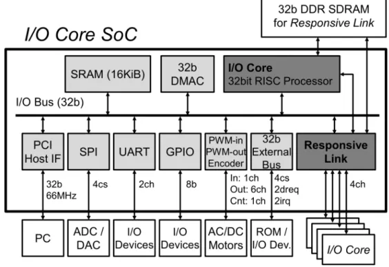 図 1.1: I/O Core のブロック図
