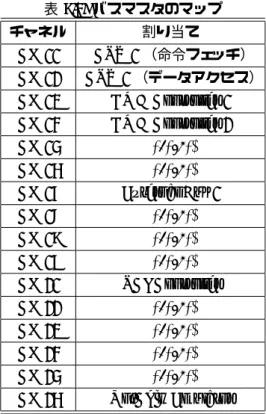 表 8.2: バスマスタのマップ チャネル 割り当て CH 00 CPU 0 （命令フェッチ） CH 01 CPU 0 （データアクセス） CH 02 DMA Controller 0 CH 03 DMA Controller 1 CH 04 Reserved CH 05 Reserved CH 06 External Bus 0 CH 07 Reserved CH 08 Reserved CH 09 Reserved CH 10 PCI Controller CH 11 Reserved CH 12 Re