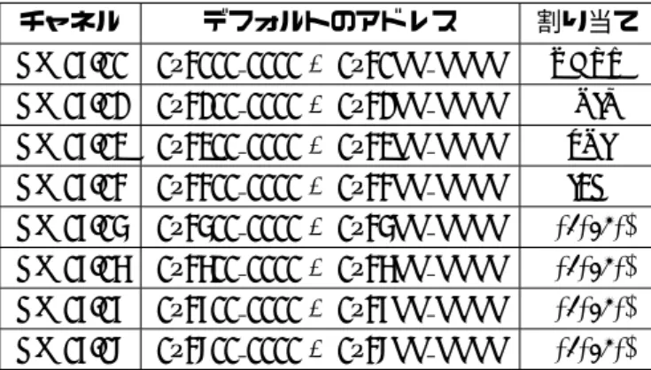 表 8.4: Legacy IO のマップ チャネル デフォルトのアドレス 割り当て CH 06-00 0x3000 0000 ∼ 0x30FF FFFF UART CH 06-01 0x3100 0000 ∼ 0x31FF FFFF GPIO CH 06-02 0x3200 0000 ∼ 0x32FF FFFF SPI CH 06-03 0x3300 0000 ∼ 0x33FF FFFF I2C CH 06-04 0x3400 0000 ∼ 0x34FF FFFF Reserved CH 06-05 0x