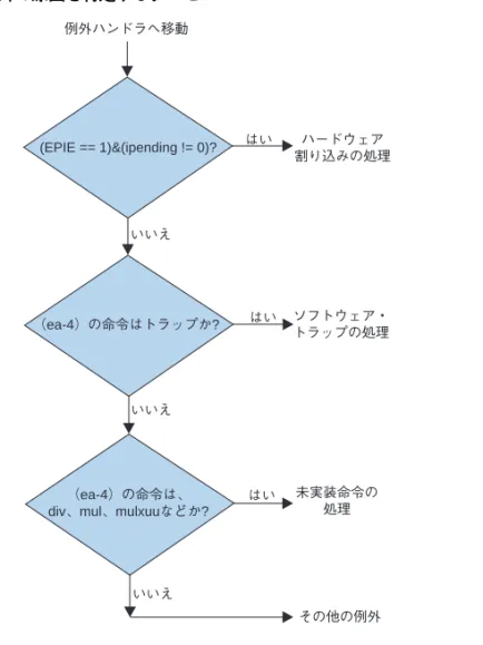 図 3-3. 例外の原因を特定するプロセス