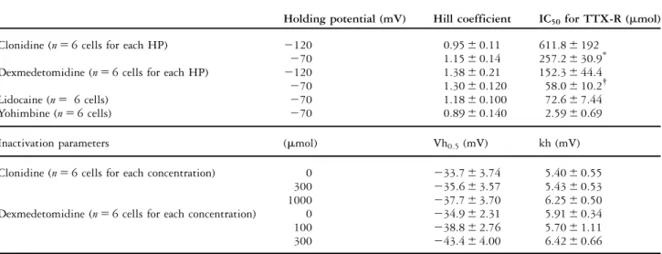 Table 1. IC 50 values and inactivation parameters for TTX-R Na 1 channels in rat DRG cell.