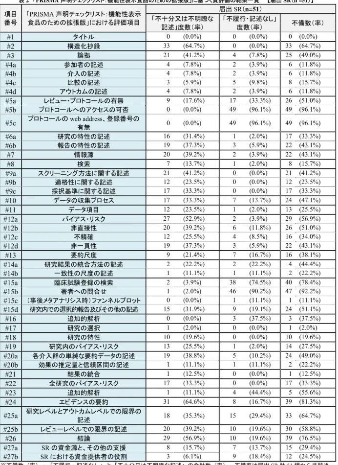 表 2 PRISMA 声明 ッ ：機能性表示食品 張版 基 く質評価 結果一覧  届出 SR n =51 目 番号  PRISMA 声明 ッ ：機能性表示食品張版け評価目 届出 SR n=51十分又明瞭 記述 度数 率 履行 記述度数率 備数 率 #1  0 (0.0%) 0 (0.0%)  0  (0.0%)  #2  構造化抄録  33 (64.7%) 0 (0.0%)  33  (64.7%)  #3  論拠  21 (41.2%) 4 (7.8%)  25  (49.0%)  #4a  参加者 記述