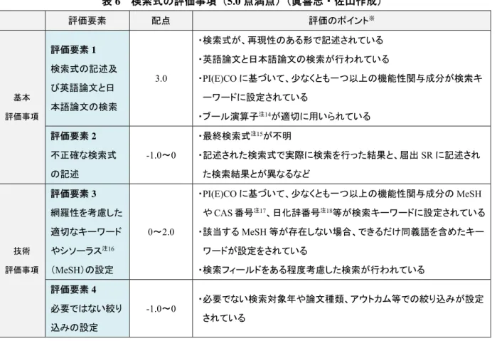 表 6 検索式 評価事項 5.0 点満点 眞喜志 佐山作成 評価要素 配点 評価 ン ※ 基本 評価事 評価要素 1 検索式 記述及び英語論文日本語論文検索 3.0  検索式 再現性 あ 形 記述 い英語論文日本語論文検索行わ いPI(E)CO基い少く一以 機能性関与成分 検索ワ設定い演算子注14適用いい 評価要素 2  正確 検索式 記述 -1.0 ～ 0  最終検索式 注 15 明記述検索式 実際 検索を行っ 結果 届出 SR 記述検索結果異 技術 評価事 評価要素 3  網羅性を考慮適ワやソ 注 16