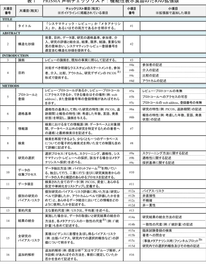 表 1 PRISMA 声明 ッ ス ：機能性表示食品 た 張版 大 目  番号  大 目 和文 ッ 目 和文※ン掲載 い 目 小項目番 小 目 ※張版追加 目 TITLE   1  イ シス マ ッ ビュ アナ シ ス あ い そ 両方 あ を明示 #1  ABSTRACT  2  構造化抄録 背景 目的 源 研究 適格基準 参加者入研究評価結合法結果限界結論 重要 知 見 意味合い ッ ビュ 登録番号を 適宜含 構造化抄録を 供 #2  INTRODUCTION   3  論拠 ビュ 論拠を 既知 事実 