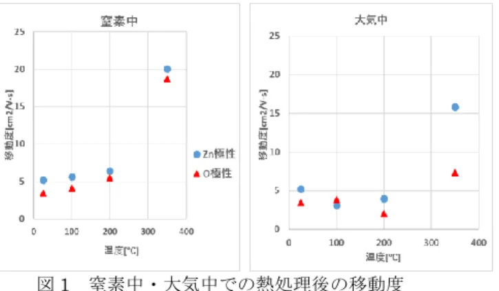 図 2  Zn 極性の窒素中での透過率 