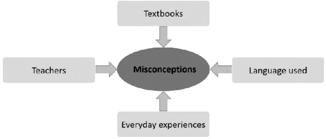 Figure 2.3. Factors contributing to students’ misconceptions in science learning 